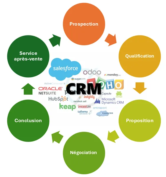Les composantes d'un CRM